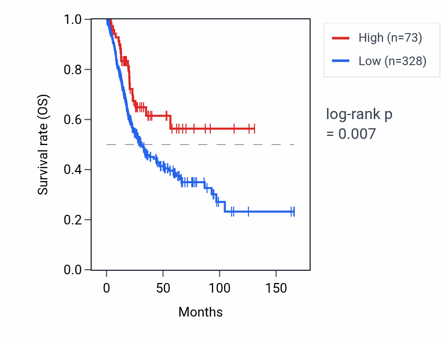 Kaplan&ndash;Meier survival curve for HSD3BP2 RNA expression in BLCA: high vs low expression groups.