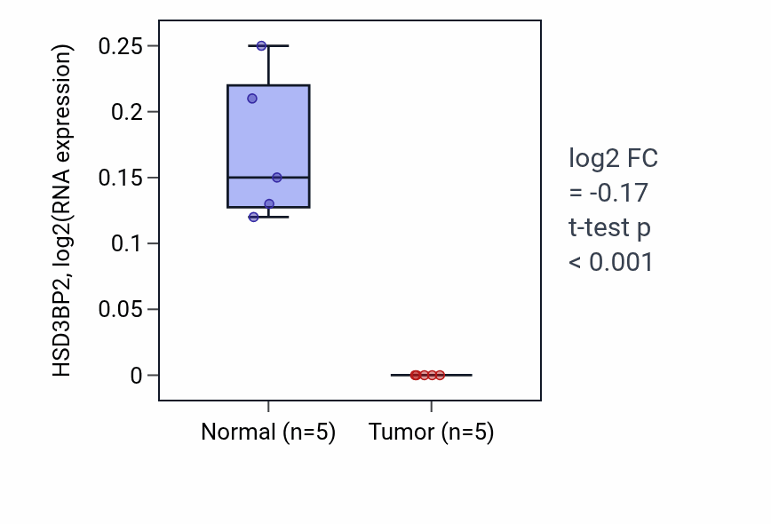 Tumor-vs-normal expression box plot for HSD3BP2 in KIRP.