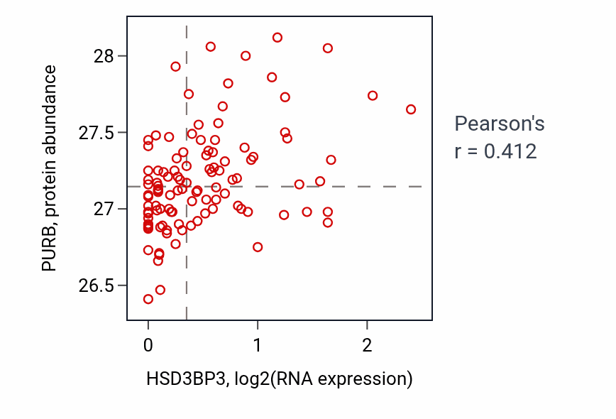 Per-sample scatter of HSD3BP3 vs PURB in HNSC (Pearson r = 0.41).