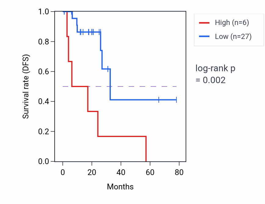 Kaplan&ndash;Meier survival curve for HSD3BP3 RNA expression in READ: high vs low expression groups.