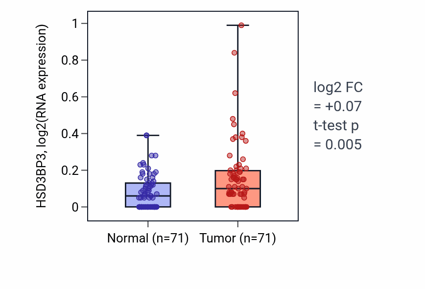Tumor-vs-normal expression box plot for HSD3BP3 in KIRC.
