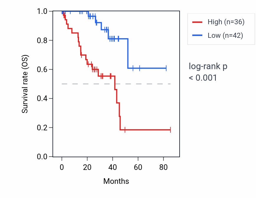 Kaplan&ndash;Meier survival curve for HSD3BP4 RNA expression in UVM: high vs low expression groups.
