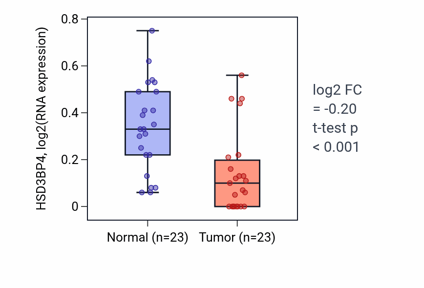 Tumor-vs-normal expression box plot for HSD3BP4 in THCA.
