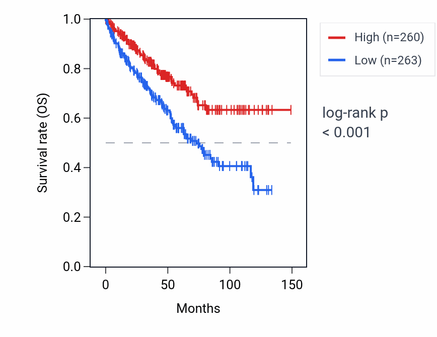 Kaplan&ndash;Meier survival curve for HSD3BP5 RNA expression in KIRC: high vs low expression groups.