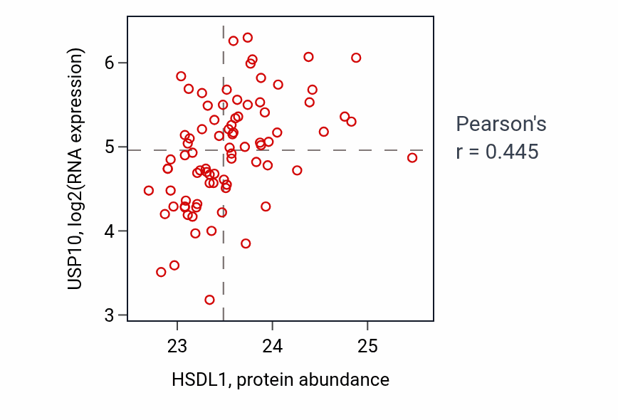 Per-sample scatter of HSDL1 vs USP10 in OV (Pearson r = 0.45).