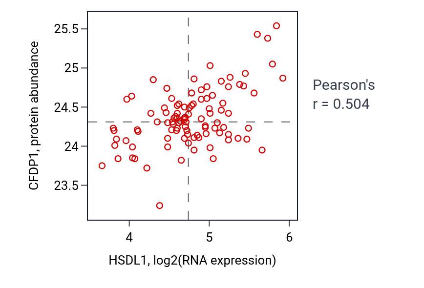 Per-sample scatter of HSDL1 vs CFDP1 in GBM (Pearson r = 0.50).