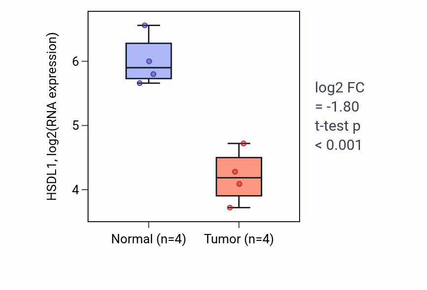 Tumor-vs-normal expression box plot for HSDL1 in THCA.