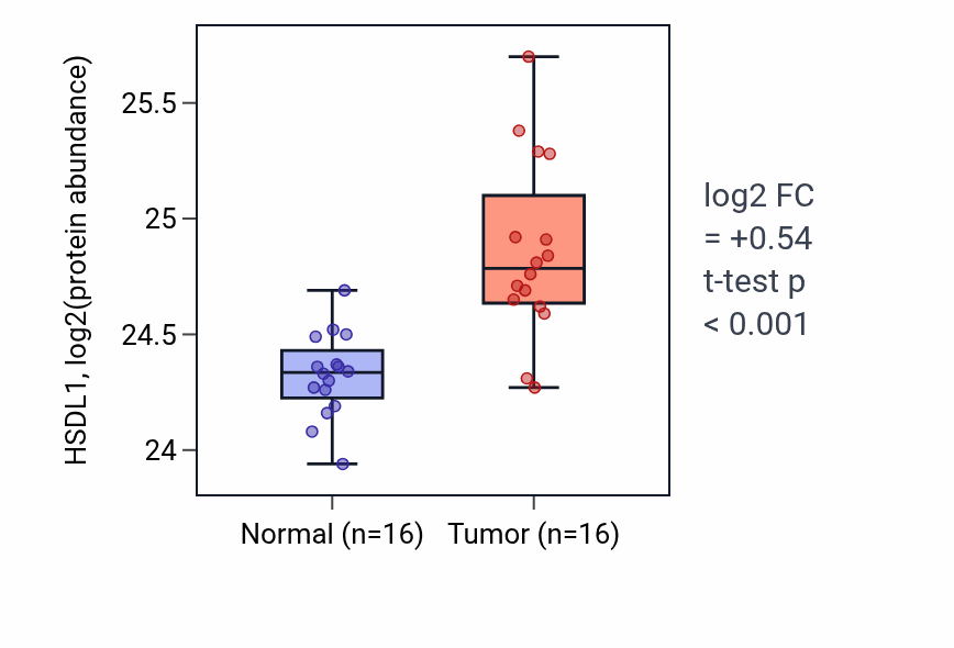 Tumor-vs-normal mass-spec protein box plot for HSDL1 in LUAD.