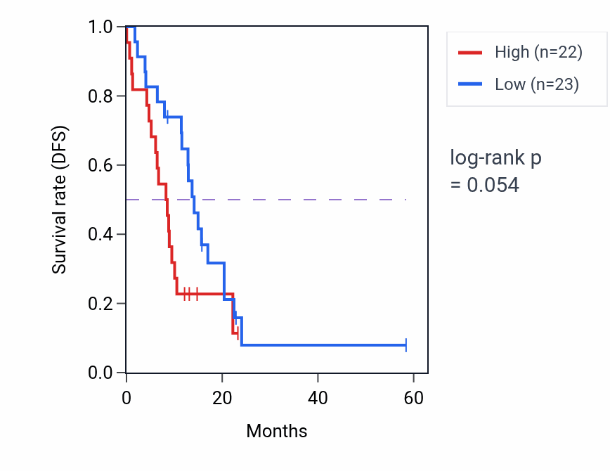 Kaplan&ndash;Meier survival curve for HSDL1 mass-spec protein-high vs -low samples in PDAC.