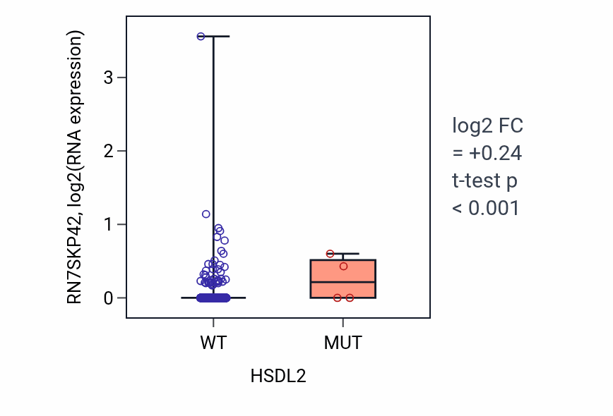 Box plot of RN7SKP42 in HSDL2-low vs HSDL2-high samples in BRCA.