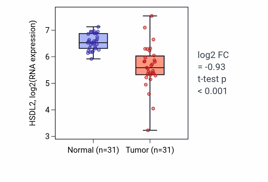 Tumor-vs-normal expression box plot for HSDL2 in KIRP.