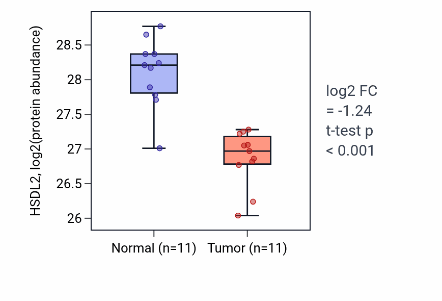 Tumor-vs-normal mass-spec protein box plot for HSDL2 in CCRCC.