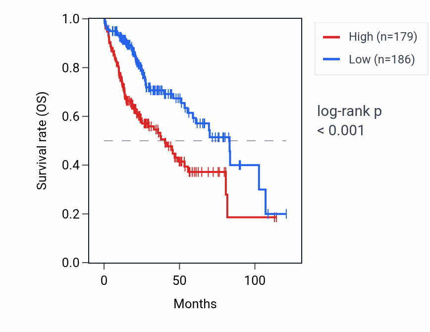 Kaplan&ndash;Meier survival curve for HSF1 RNA expression in LIHC: high vs low expression groups.