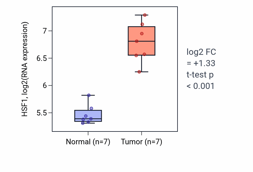 Tumor-vs-normal expression box plot for HSF1 in COAD.