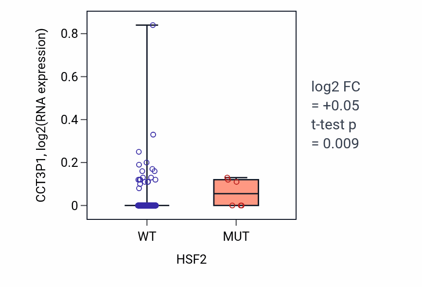Box plot of CCT3P1 in HSF2-low vs HSF2-high samples in LUSC.