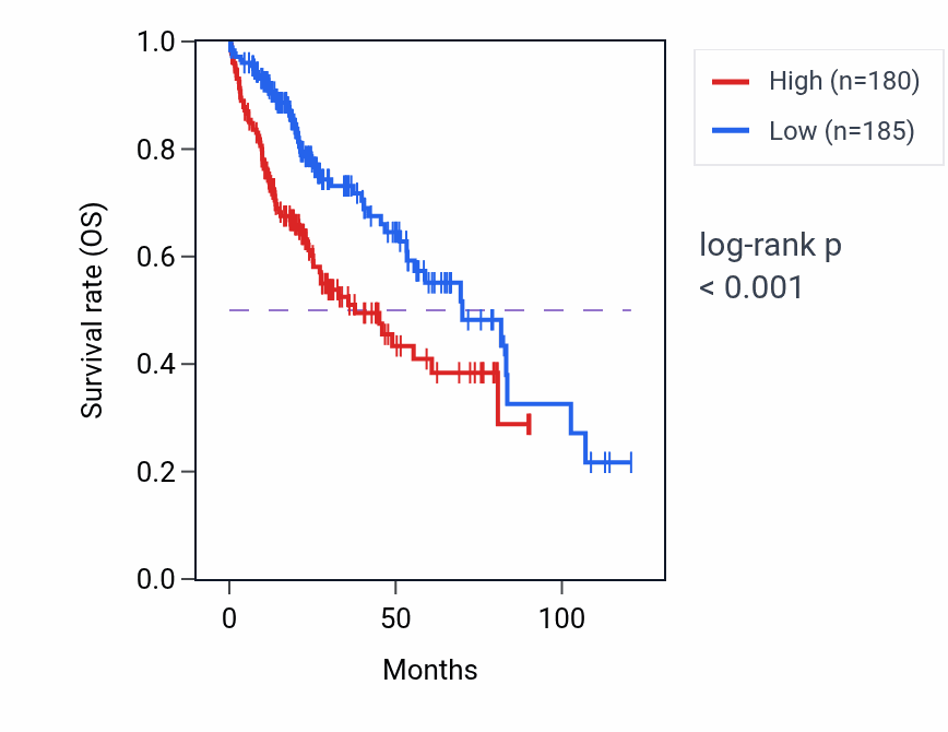 Kaplan&ndash;Meier survival curve for HSF2 RNA expression in LIHC: high vs low expression groups.