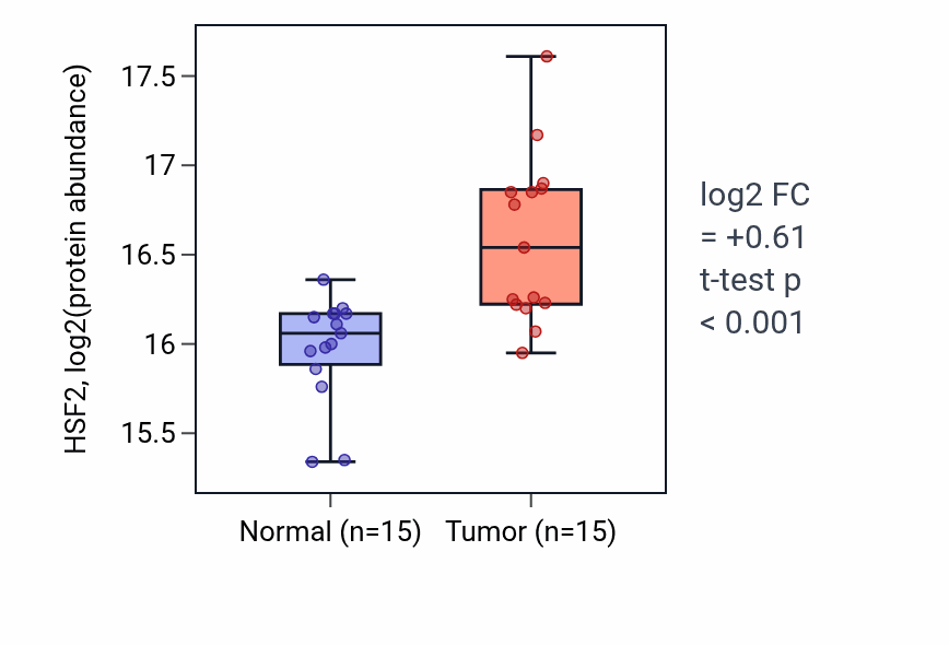 Tumor-vs-normal mass-spec protein box plot for HSF2 in LUAD.