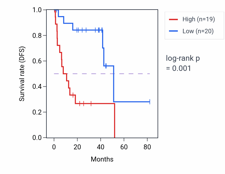 Kaplan&ndash;Meier survival curve for HSF2BP RNA expression in UVM: high vs low expression groups.