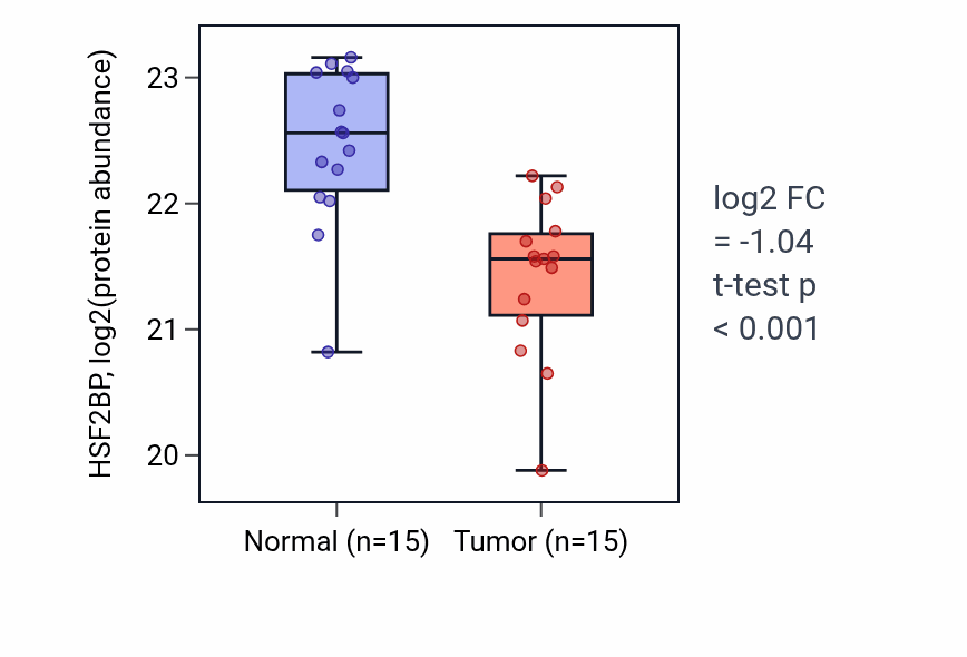 Tumor-vs-normal mass-spec protein box plot for HSF2BP in PDAC.