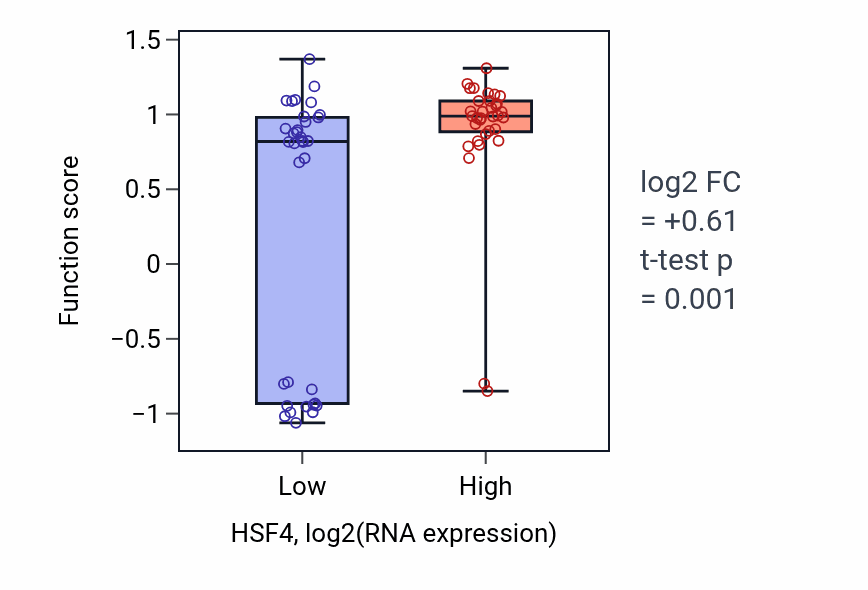 Box plot of Taurine biosynthetic process in HSF4-low vs HSF4-high samples in SKIN.