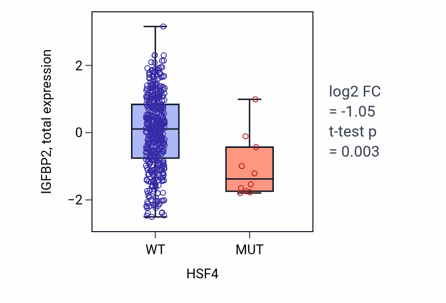 Box plot of IGFBP2 in HSF4-low vs HSF4-high samples in UCEC.