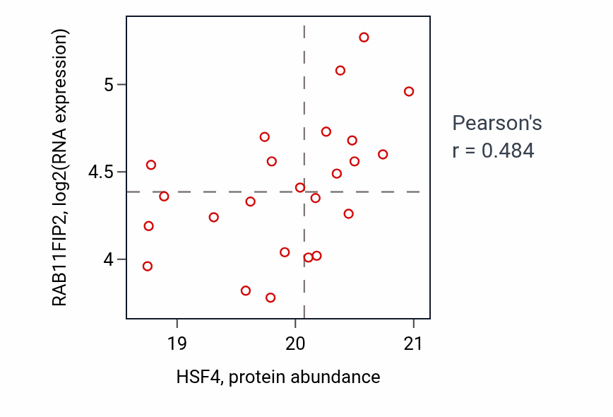 Per-sample scatter of HSF4 vs RAB11FIP2 in CCRCC (Pearson r = 0.48).