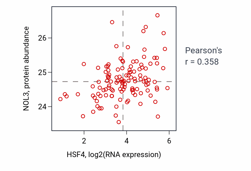 Per-sample scatter of HSF4 vs NOL3 in BRCA (Pearson r = 0.36).
