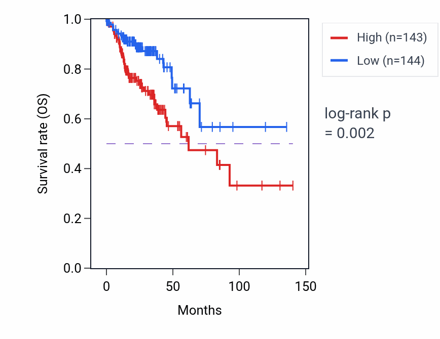 Kaplan&ndash;Meier survival curve for HSF4 RNA expression in COAD: high vs low expression groups.