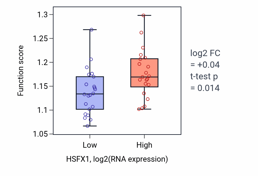 Box plot of Vesicle-mediated transport to the plasma membrane in HSFX1-low vs HSFX1-high samples in UPPER_AERODIGESTIVE_TRACT.