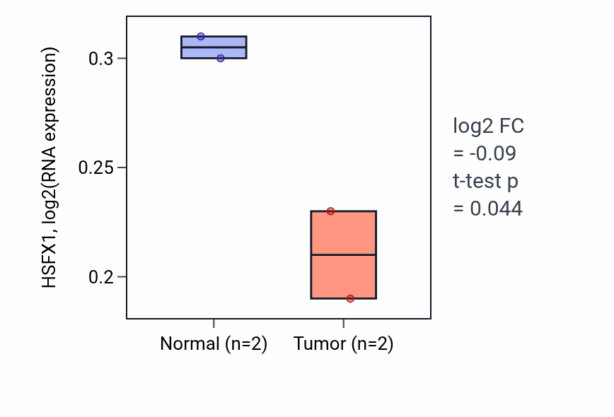 Tumor-vs-normal expression box plot for HSFX1 in ESCA.