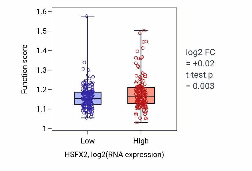 Box plot of Microautophagy in HSFX2-low vs HSFX2-high samples in STAD.