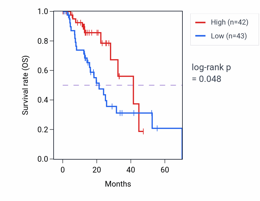 Kaplan&ndash;Meier survival curve for HSFX2 RNA expression in ESCA: high vs low expression groups.