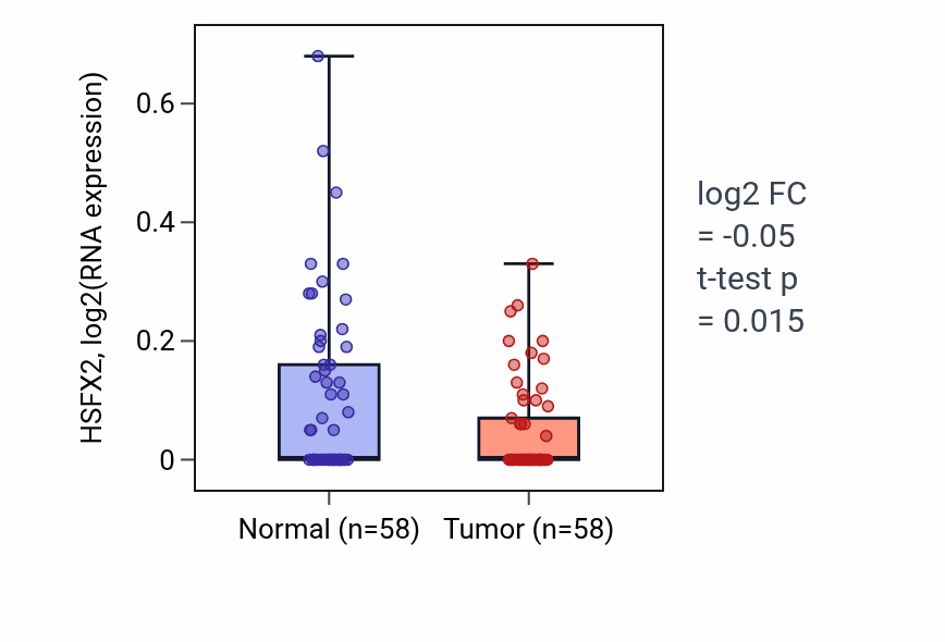 Tumor-vs-normal expression box plot for HSFX2 in THCA.