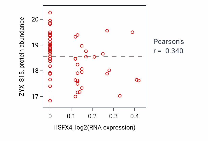 Per-sample scatter of HSFX4 vs ZYX_S15 in OV (Pearson r = -0.34).