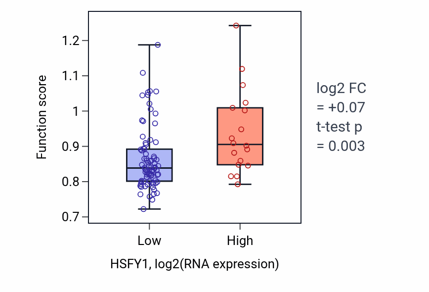 Box plot of Heme transport in HSFY1-low vs HSFY1-high samples in BLOOD_Leukemia.