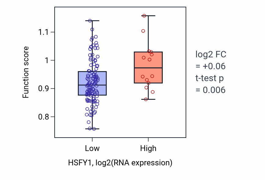 Box plot of Cerebellar Purkinje cell layer formation in HSFY1-low vs HSFY1-high samples in LAML.