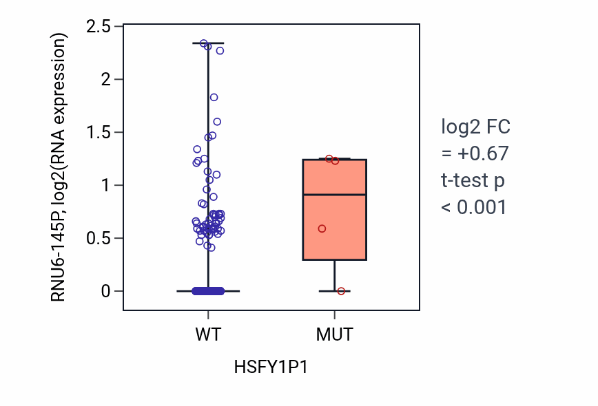 Box plot of RNU6-145P in HSFY1P1-low vs HSFY1P1-high samples in LUSC.