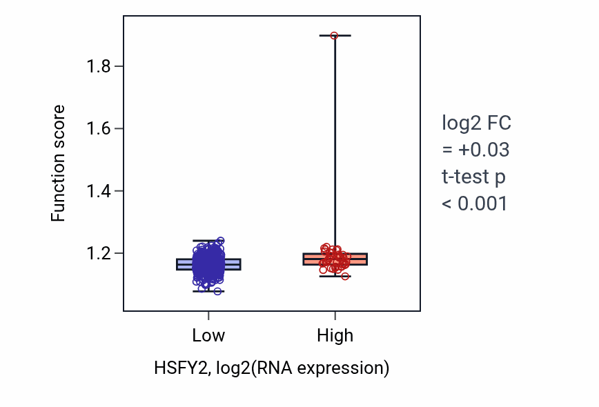 Box plot of Methylation in HSFY2-low vs HSFY2-high samples in LUSC.