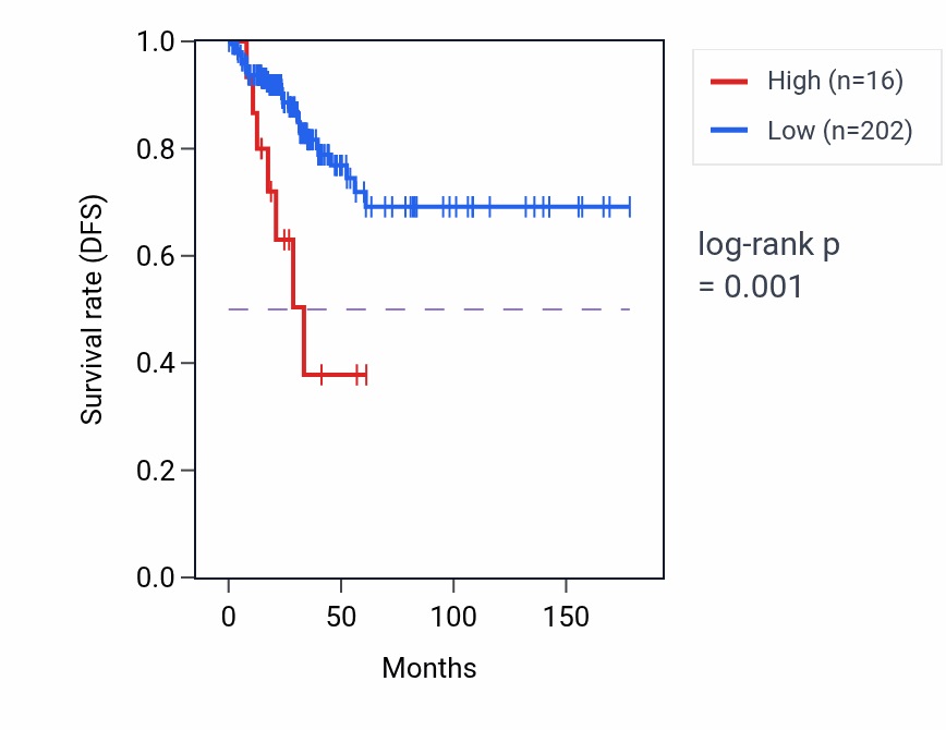 Kaplan&ndash;Meier survival curve for HSFY2 RNA expression in THCA: high vs low expression groups.