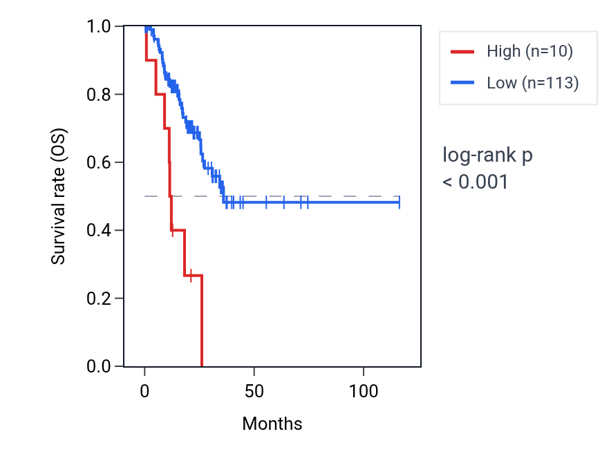 Kaplan&ndash;Meier survival curve for HSFY3P RNA expression in STAD: high vs low expression groups.