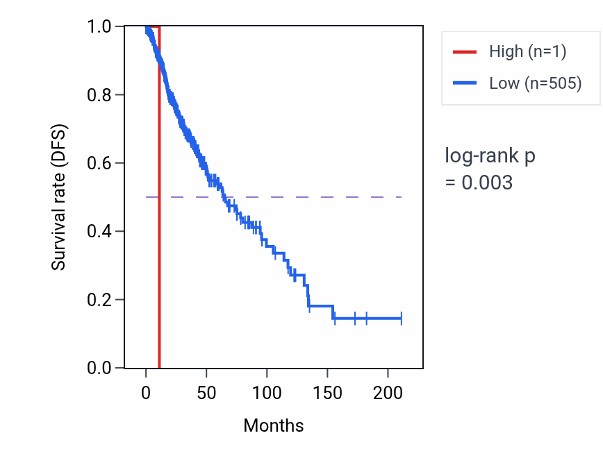 Kaplan&ndash;Meier survival curve for HSFY8P RNA expression in LGG: high vs low expression groups.