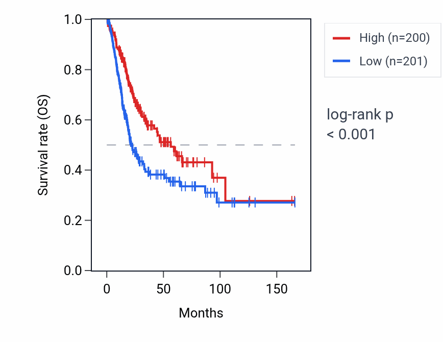 Kaplan&ndash;Meier survival curve for HSH2D RNA expression in BLCA: high vs low expression groups.