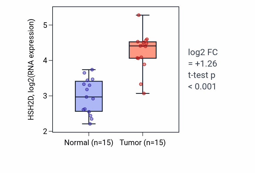Tumor-vs-normal expression box plot for HSH2D in LUAD.