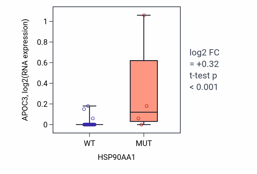 Box plot of APOC3 in HSP90AA1-low vs HSP90AA1-high samples in PANCREAS.