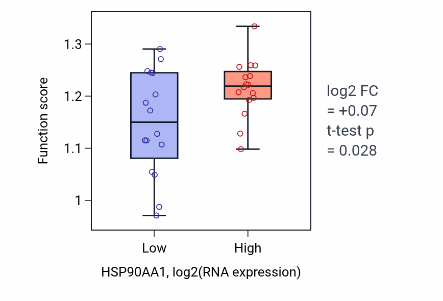 Box plot of DNA-templated DNA replication in HSP90AA1-low vs HSP90AA1-high samples in OESOPHAGUS.
