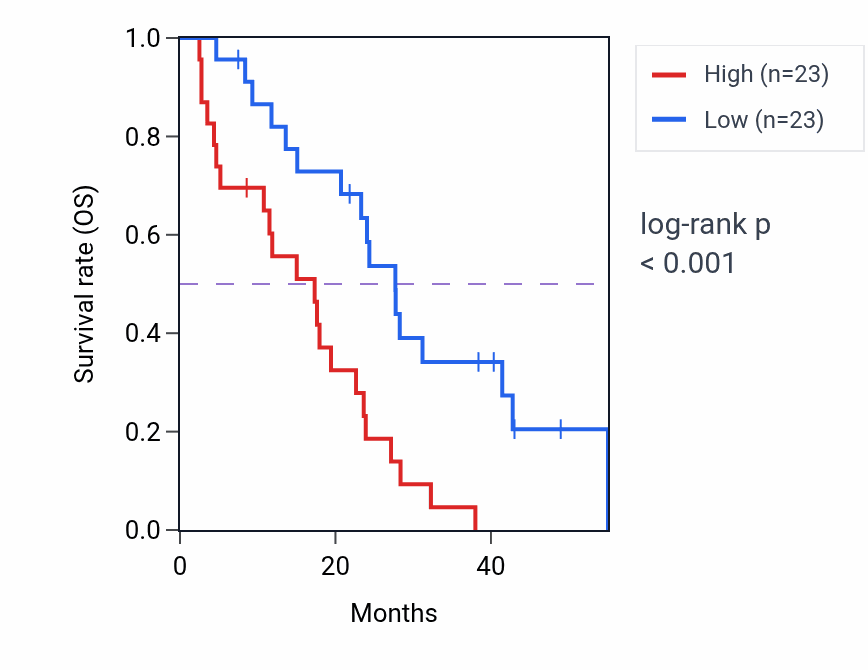 Kaplan&ndash;Meier survival curve for HSP90AA1 RNA expression in MESO: high vs low expression groups.