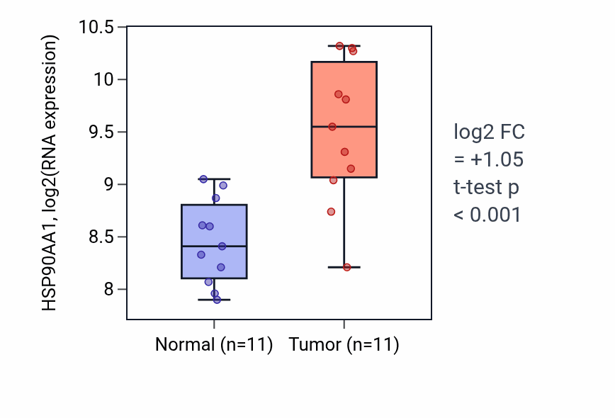 Tumor-vs-normal expression box plot for HSP90AA1 in HNSC.