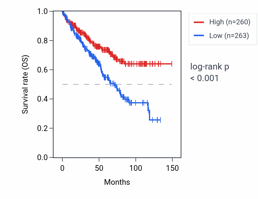 Kaplan&ndash;Meier survival curve for HSP90AA2P RNA expression in KIRC: high vs low expression groups.
