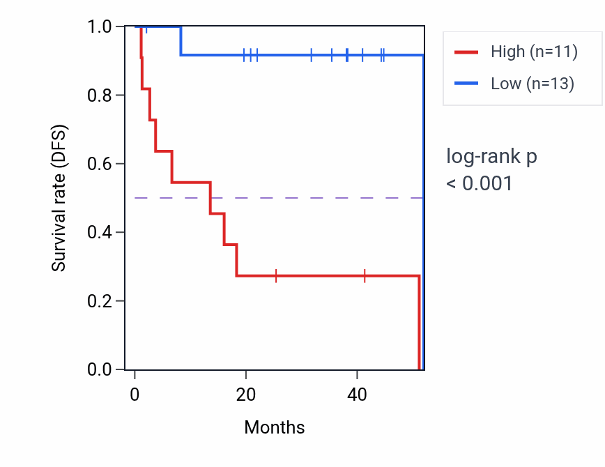 Kaplan&ndash;Meier survival curve for HSP90AA3P RNA expression in UVM: high vs low expression groups.