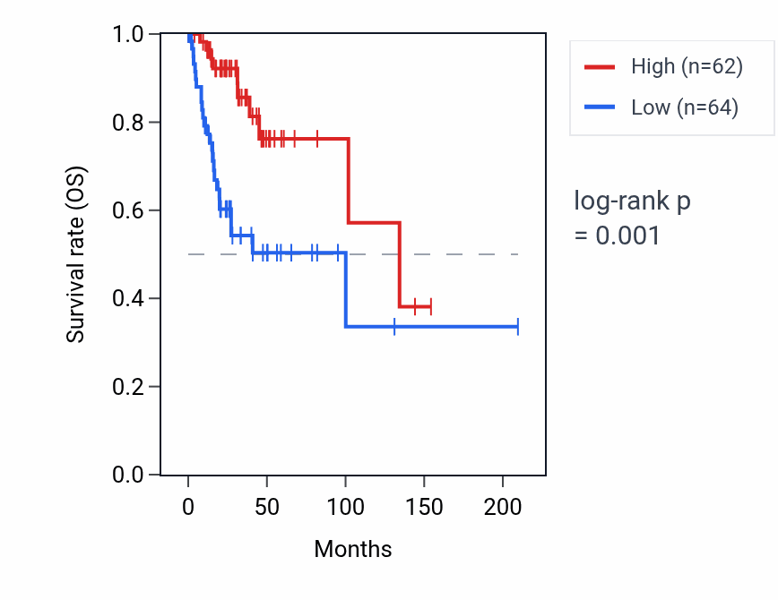 Kaplan&ndash;Meier survival curve for HSP90AA4P RNA expression in CESC: high vs low expression groups.